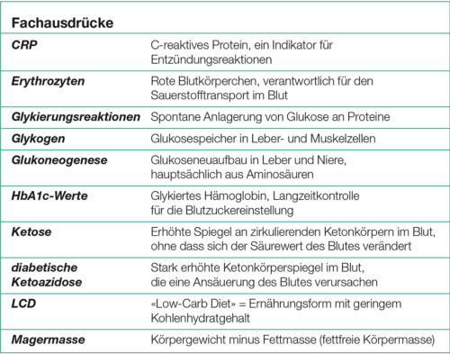 Low Carb Fachausdrücke