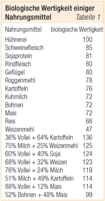 Tabelle Biologische Wertigkeit einiger Nahrungsmittel