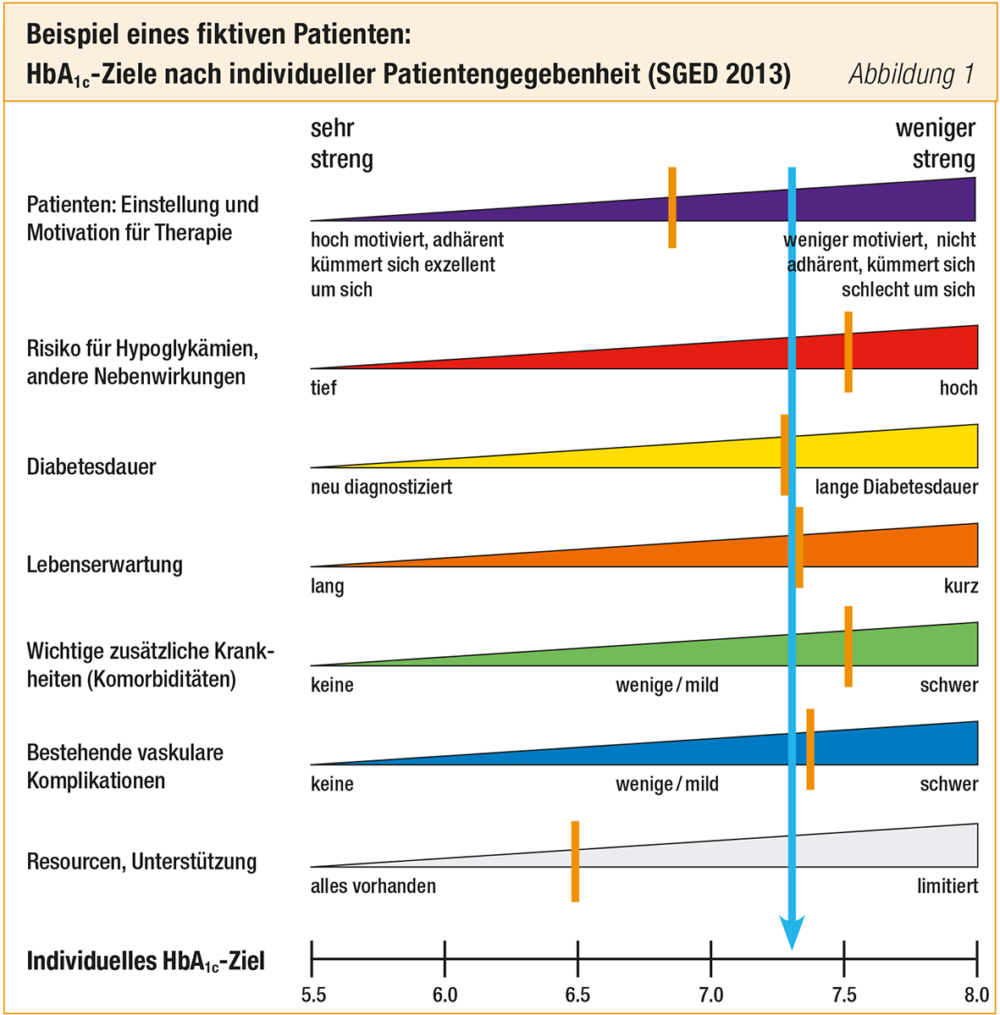 Tabelle HbA1c Ziele Nach Individ Patientengegebenheit