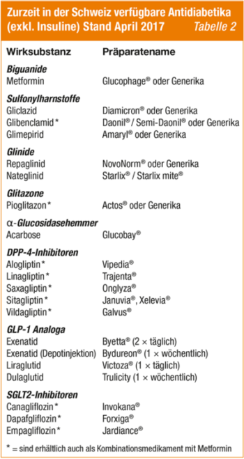 Tabelle Antidiabetika In Der Schweiz