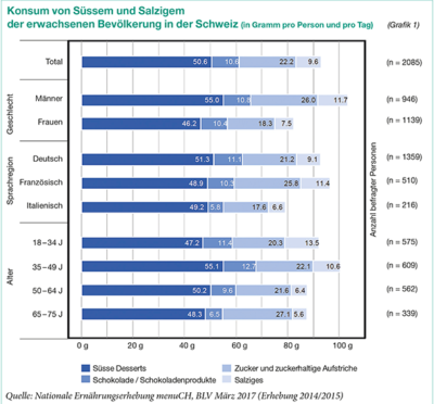 Tabelle: Konsum von Süssem und Salzigem in der Schweiz