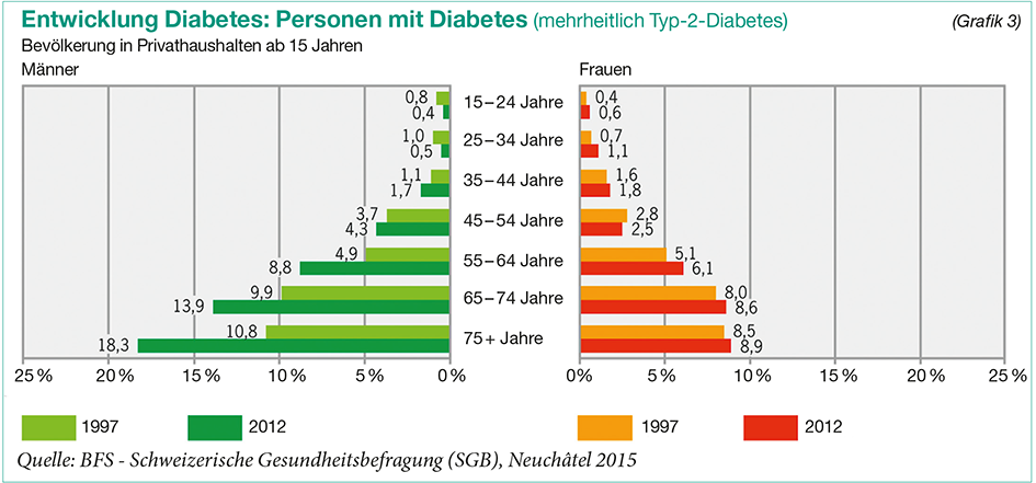 Tabelle: Entwicklung Diabetes (mehrheitlich Typ-2-Diabetes