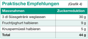 Grafik 4: Praktische Empfehlungen