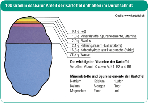 Tabelle: 100 g Kartoffeln enthalten