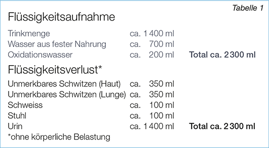 Tabelle Fluessigkeitsaufnahme